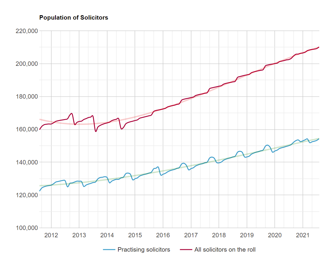 number-of-solicitors-uk-legal-recruitment-trend-2021