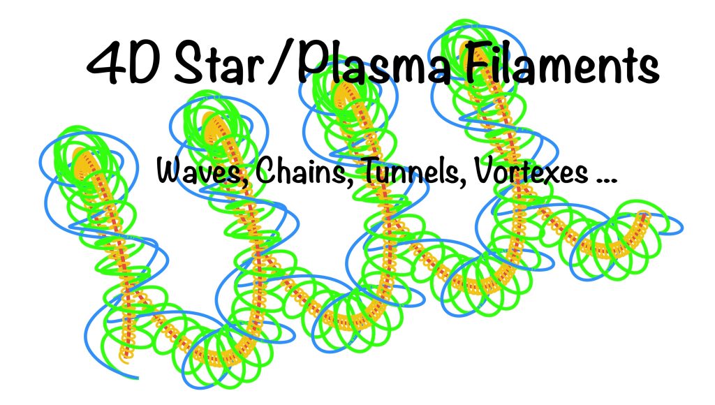 Patterns in Nature 4D Stars Plasma Filaments Waves Chains Tunnels Vortexes