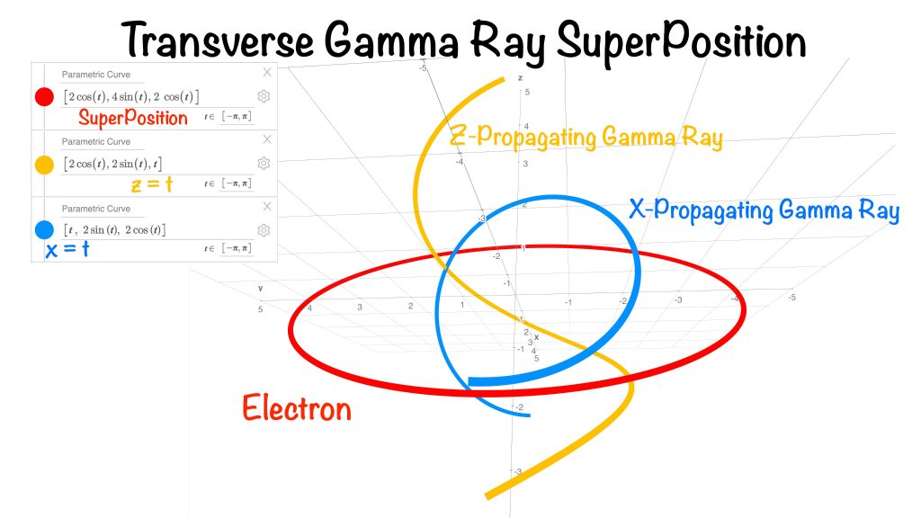 Patterns in Nature Transverse Gamma Ray SuperPosition